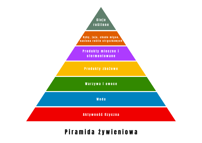 Piramida żywieniowa, kolejno od dołu wymienione są: wysiłek fizyczny; woda; warzywa i owoce; produkty zbożowe; produkty mleczne, fermentowane; ryby, jaja, chude mięso, nasiona roślin strączkowych; oleje roślinne. Ważne aby dieta przy sarkopenii była zróżnicowana